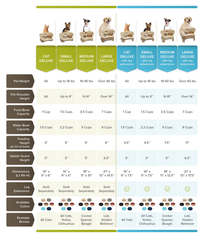 A size comparison chart for the Deluxe Neater Feeder and the Deluxe Neater Feeder with leg extensions, displaying the preferred pet height and weight for the corresponding feeder. As well as other factors like the dimensions of the feeders.